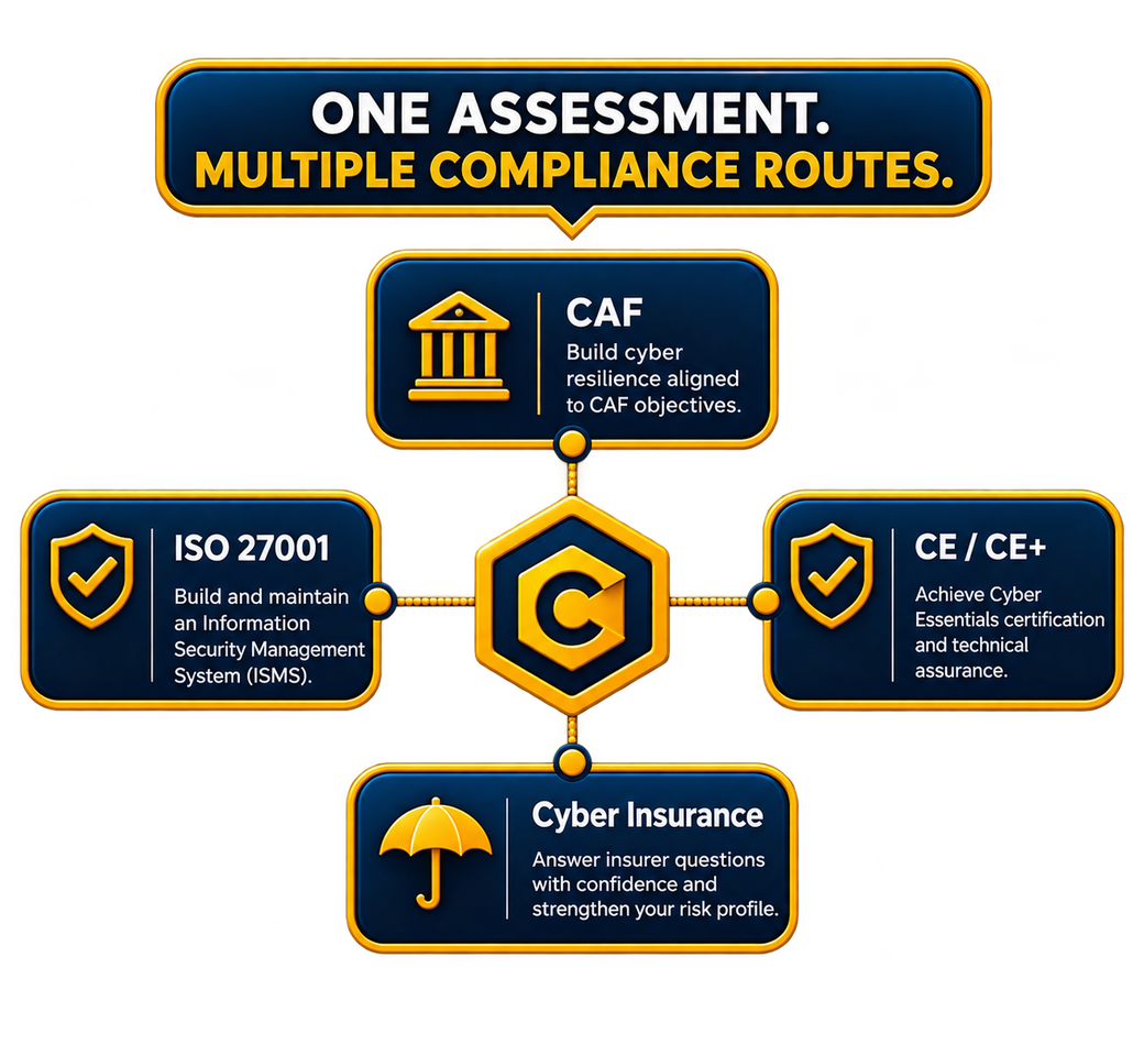One assessment, multiple compliance routes: CAF (build cyber resilience aligned to CAF objectives), ISO 27001 (build and maintain an Information Security Management System), CE/CE+ (achieve Cyber Essentials certification and technical assurance), and Cyber Insurance (answer insurer questions with confidence and strengthen your risk profile)