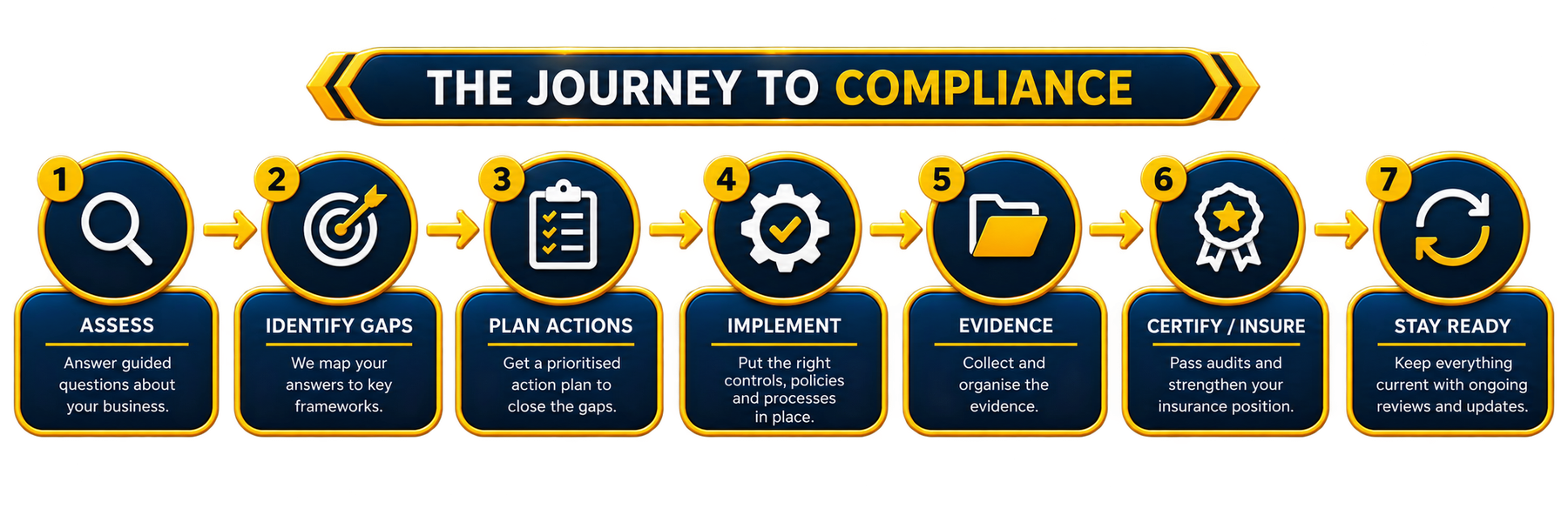The journey to compliance: 1. Assess (answer guided questions about your business), 2. Identify Gaps (we map your answers to key frameworks), 3. Plan Actions (get a prioritised action plan to close the gaps), 4. Implement (put the right controls, policies and processes in place), 5. Evidence (collect and organise the evidence), 6. Certify / Insure (pass audits and strengthen your insurance position), 7. Stay Ready (keep everything current with ongoing reviews and updates)